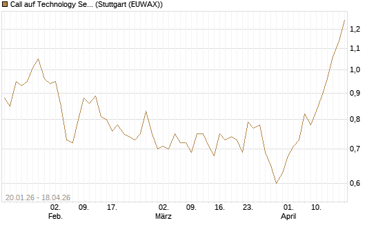 Call auf Technology Select Sector SPDR [Morgan Stanley & Co. Int. plc] Chart