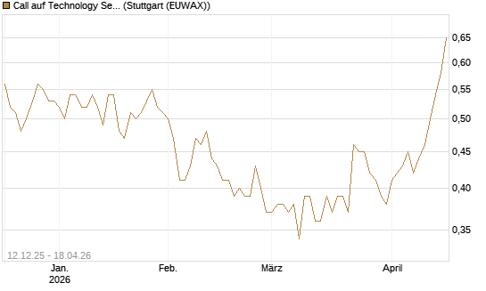 Call auf Technology Select Sector SPDR [Morgan Stanley & Co. Int. plc] Chart