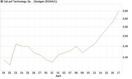 Call auf Technology Select Sector SPDR [Morgan Stanley & Co. Int. plc] Chart