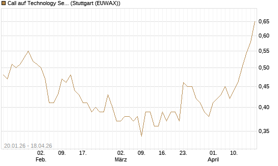 Call auf Technology Select Sector SPDR [Morgan Stanley & Co. Int. plc] Chart