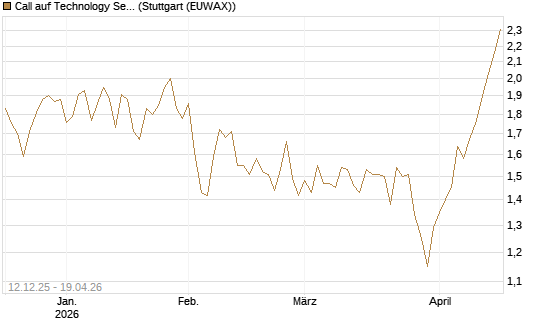 Call auf Technology Select Sector SPDR [Morgan Stanley & Co. Int. plc] Chart