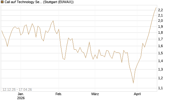 Call auf Technology Select Sector SPDR [Morgan Stanley & Co. Int. plc] Chart