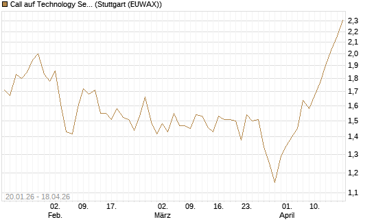 Call auf Technology Select Sector SPDR [Morgan Stanley & Co. Int. plc] Chart