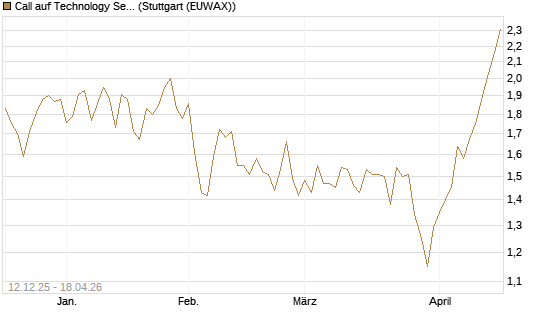 Call auf Technology Select Sector SPDR [Morgan Stanley & Co. Int. plc] Chart