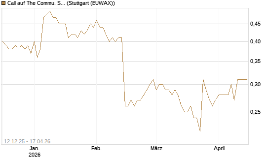 Call auf The Commu. Svcs Sel.S.SPDR [Morgan Stanley & Co. Int. plc] Chart