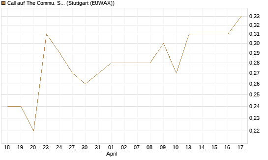 Call auf The Commu. Svcs Sel.S.SPDR [Morgan Stanley & Co. Int. plc] Chart