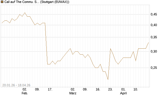 Call auf The Commu. Svcs Sel.S.SPDR [Morgan Stanley & Co. Int. plc] Chart
