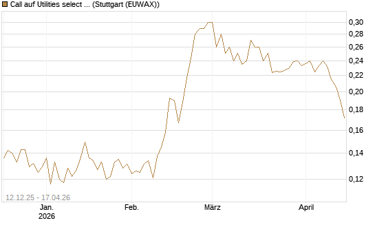 Call auf Utilities select Sector SPDR [Morgan Stanley & Co. Int. plc] Chart