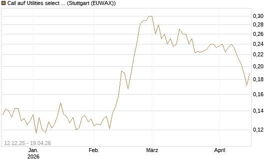 Call auf Utilities select Sector SPDR [Morgan Stanley & Co. Int. plc] Chart