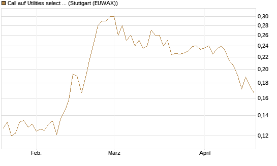 Call auf Utilities select Sector SPDR [Morgan Stanley & Co. Int. plc] Chart