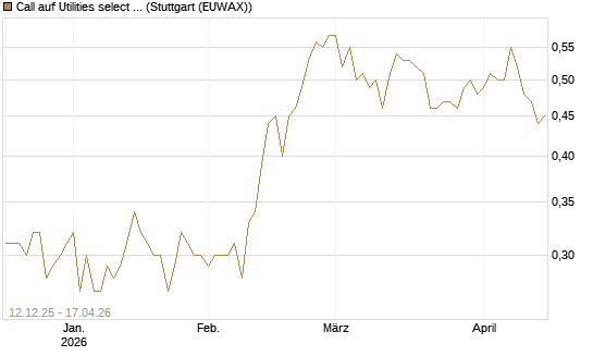 Call auf Utilities select Sector SPDR [Morgan Stanley & Co. Int. plc] Chart