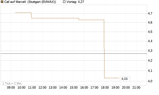 Call auf Marvell [Morgan Stanley & Co. Int. plc] Chart