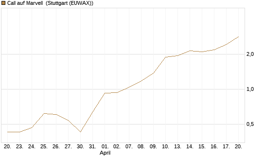Call auf Marvell [Morgan Stanley & Co. Int. plc] Chart