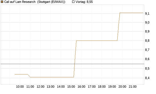 Call auf Lam Research [Morgan Stanley & Co. Int. plc] Chart