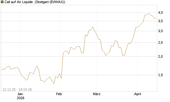 Call auf Air Liquide [Morgan Stanley & Co. Int. plc] Chart
