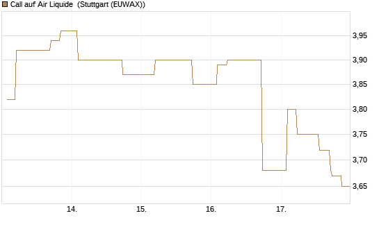 Call auf Air Liquide [Morgan Stanley & Co. Int. plc] Chart