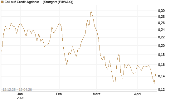 Call auf Credit Agricole [Morgan Stanley & Co. Int. plc] Chart