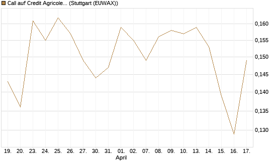 Call auf Credit Agricole [Morgan Stanley & Co. Int. plc] Chart