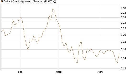 Call auf Credit Agricole [Morgan Stanley & Co. Int. plc] Chart