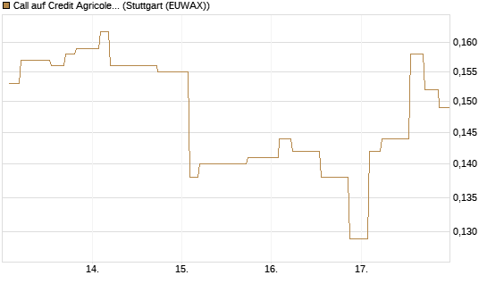 Call auf Credit Agricole [Morgan Stanley & Co. Int. plc] Chart