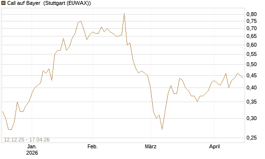 Call auf Bayer [Morgan Stanley & Co. Int. plc] Chart