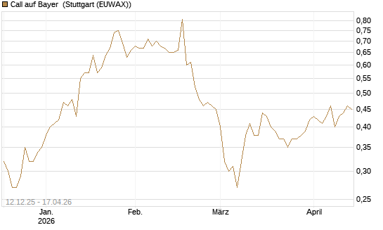Call auf Bayer [Morgan Stanley & Co. Int. plc] Chart