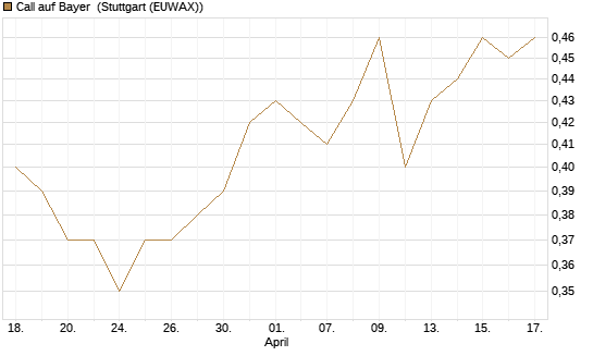 Call auf Bayer [Morgan Stanley & Co. Int. plc] Chart