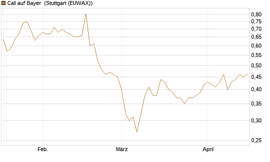 Call auf Bayer [Morgan Stanley & Co. Int. plc] Chart