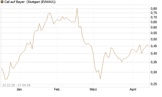 Call auf Bayer [Morgan Stanley & Co. Int. plc] Chart