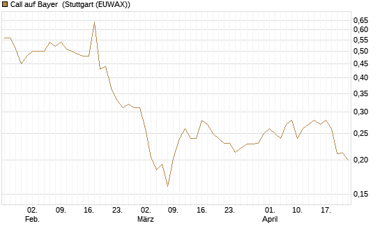 Call auf Bayer [Morgan Stanley & Co. Int. plc] Chart