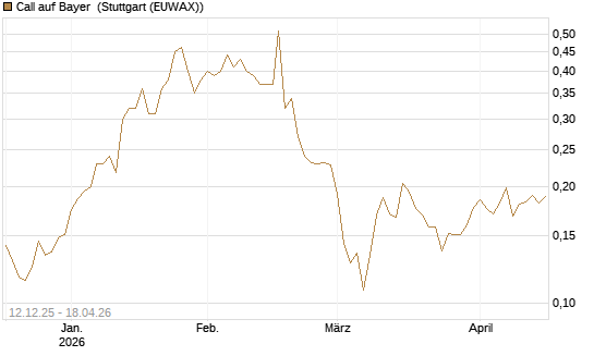 Call auf Bayer [Morgan Stanley & Co. Int. plc] Chart