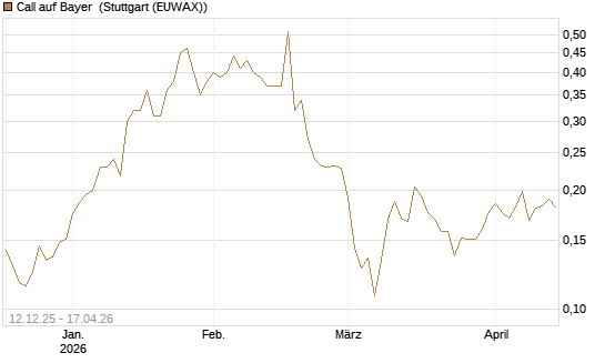 Call auf Bayer [Morgan Stanley & Co. Int. plc] Chart