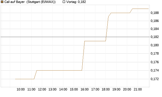 Call auf Bayer [Morgan Stanley & Co. Int. plc] Chart