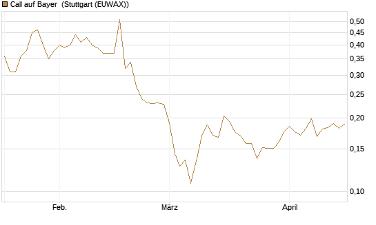 Call auf Bayer [Morgan Stanley & Co. Int. plc] Chart