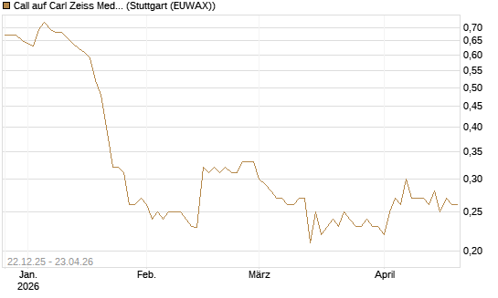 Call auf Carl Zeiss Meditec [Morgan Stanley & Co. Int. plc] Chart