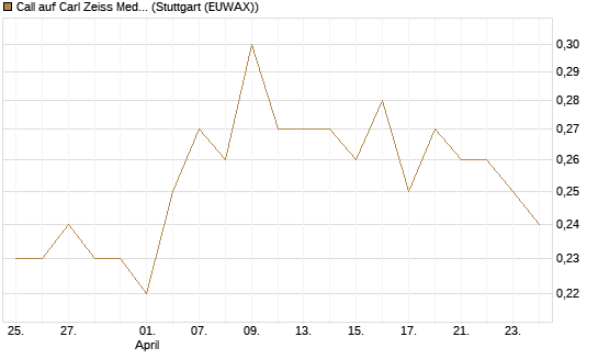 Call auf Carl Zeiss Meditec [Morgan Stanley & Co. Int. plc] Chart