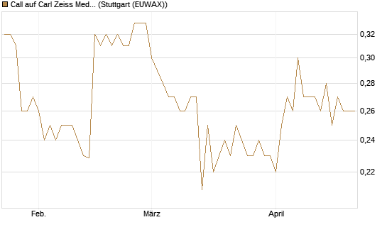 Call auf Carl Zeiss Meditec [Morgan Stanley & Co. Int. plc] Chart