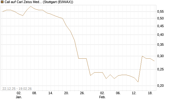 Call auf Carl Zeiss Meditec [Morgan Stanley & Co. Int. plc] Chart