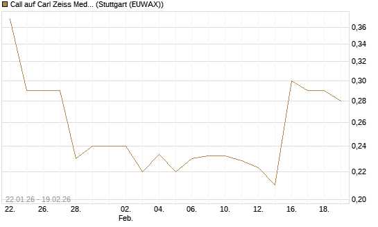 Call auf Carl Zeiss Meditec [Morgan Stanley & Co. Int. plc] Chart