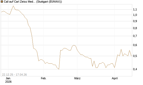 Call auf Carl Zeiss Meditec [Morgan Stanley & Co. Int. plc] Chart