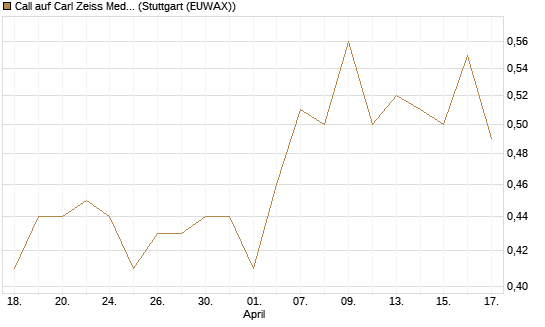 Call auf Carl Zeiss Meditec [Morgan Stanley & Co. Int. plc] Chart