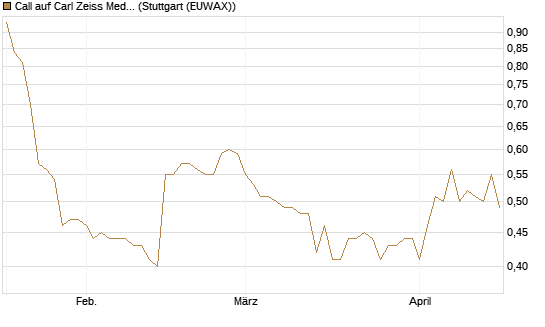 Call auf Carl Zeiss Meditec [Morgan Stanley & Co. Int. plc] Chart