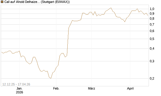 Call auf Ahold Delhaize [Morgan Stanley & Co. Int. plc] Chart