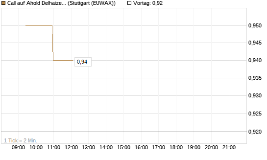 Call auf Ahold Delhaize [Morgan Stanley & Co. Int. plc] Chart