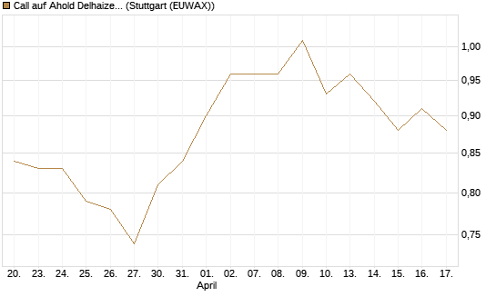 Call auf Ahold Delhaize [Morgan Stanley & Co. Int. plc] Chart