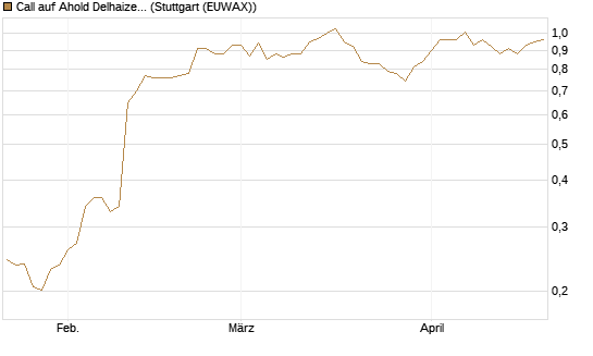 Call auf Ahold Delhaize [Morgan Stanley & Co. Int. plc] Chart