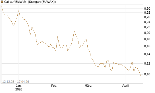 Call auf BMW St [Morgan Stanley & Co. Int. plc] Chart