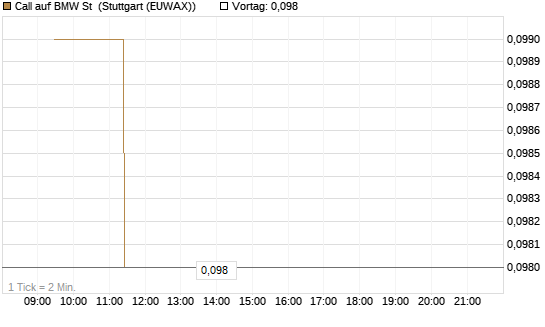 Call auf BMW St [Morgan Stanley & Co. Int. plc] Chart