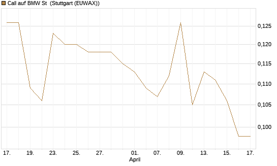 Call auf BMW St [Morgan Stanley & Co. Int. plc] Chart