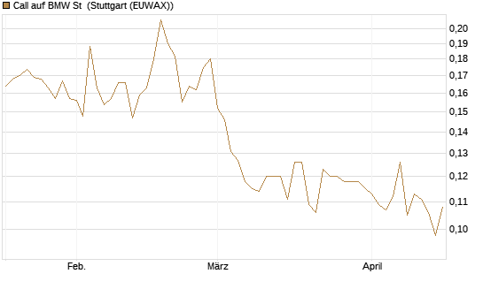 Call auf BMW St [Morgan Stanley & Co. Int. plc] Chart
